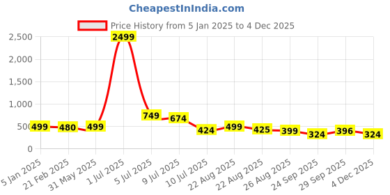 myntra.com NIGHT KEYS Pack of 2 Satin Maxi Nightdress with Robe night keys Price History Graph from 5 Jan 2025 to 4 Dec 2025