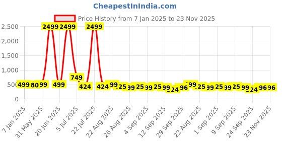 myntra.com NIGHT KEYS Pack of 2 Satin Maxi Nightdress with Robe night keys Price History Graph from 7 Jan 2025 to 23 Nov 2025