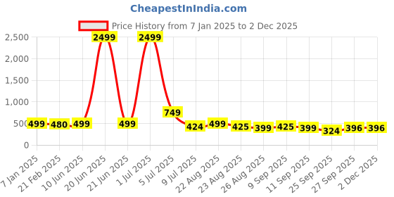 myntra.com NIGHT KEYS Pack of 2 Satin Maxi Nightdress with Robe night keys Price History Graph from 7 Jan 2025 to 30 Nov 2025