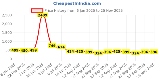 myntra.com NIGHT KEYS Pack Of 2 Satin Maxi Sweat Nightdress night keys Price History Graph from 6 Jan 2025 to 24 Nov 2025