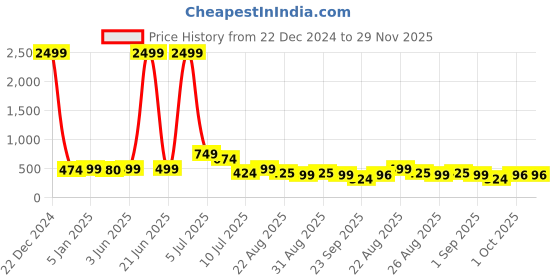 myntra.com NIGHT KEYS Pack of 2 Satin Maxi Wrap Nightdress with Robe night keys Price History Graph from 22 Dec 2024 to 29 Nov 2025