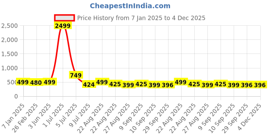 myntra.com NIGHT KEYS Pack Of 2 Satin Nightdress WIth Robe night keys Price History Graph from 7 Jan 2025 to 4 Dec 2025