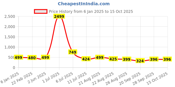 myntra.com NIGHT KEYS Pack Of 2 Satin Nightdress WIth Robe night keys Price History Graph from 6 Jan 2025 to 15 Oct 2025