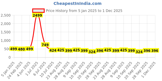 myntra.com NIGHT KEYS Pack Of 2 Satin Nightdress WIth Robe night keys Price History Graph from 5 Jan 2025 to 30 Nov 2025