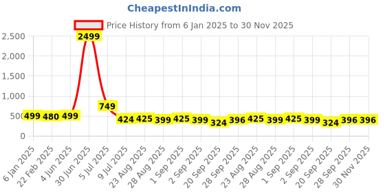 myntra.com NIGHT KEYS Pack Of 2 Satin Nightdress WIth Robe night keys Price History Graph from 6 Jan 2025 to 30 Nov 2025