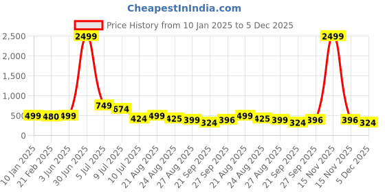 myntra.com NIGHT KEYS Pack of 2 Satin Nightdress with Robe night keys Price History Graph from 10 Jan 2025 to 5 Dec 2025