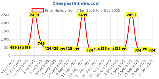 myntra.com NIGHT KEYS Pack Of 2 Shoulder Straps Satin Robe Maxi Nightdress night keys Price History Graph from 7 Jan 2025 to 5 Dec 2025