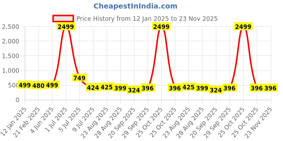 myntra.com NIGHT KEYS Pack Of 2 Shoulder Straps Satin Robe Maxi Nightdress night keys Price History Graph from 12 Jan 2025 to 22 Nov 2025