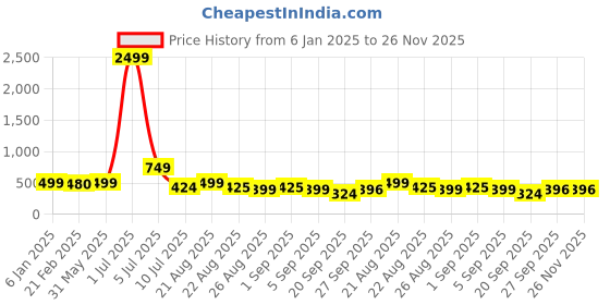 myntra.com NIGHT KEYS Pack Of 2 Shoulder Straps Satin Robe Maxi Nightdress night keys Price History Graph from 6 Jan 2025 to 25 Nov 2025