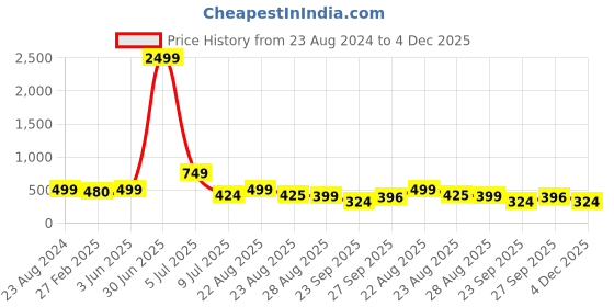myntra.com NIGHT KEYS Pack Of 4 Lace Inserted Maxi Satin Nightdress With Robe & Lingerie Set night keys Price History Graph from 23 Aug 2024 to 4 Dec 2025