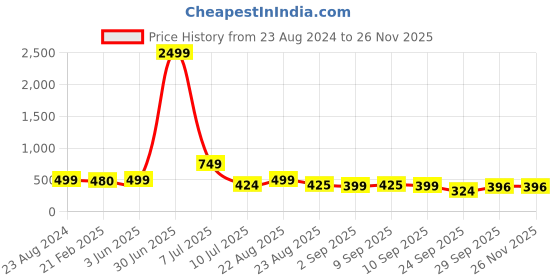 myntra.com NIGHT KEYS Pack Of 4 Lace Inserted Maxi Satin Nightdress With Robe & Lingerie Set night keys Price History Graph from 23 Aug 2024 to 25 Nov 2025