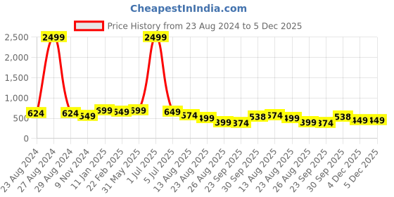 myntra.com NIGHT KEYS Pack Of 4 Maxi Nightdress night keys Price History Graph from 23 Aug 2024 to 3 Dec 2025