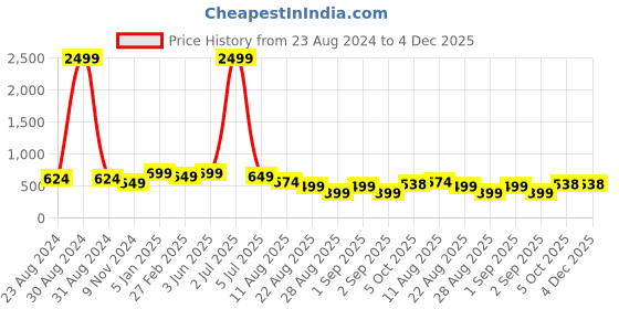 myntra.com NIGHT KEYS Pack of 4 Maxi Nightdress night keys Price History Graph from 23 Aug 2024 to 4 Dec 2025