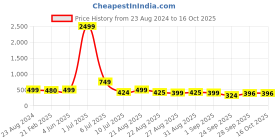 myntra.com NIGHT KEYS Pack of 4 Satin Maxi Nightdress with Robe night keys Price History Graph from 23 Aug 2024 to 16 Oct 2025