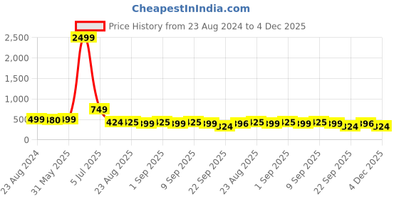 myntra.com NIGHT KEYS Pack of 4 Satin Maxi Nightdress with Robe night keys Price History Graph from 23 Aug 2024 to 4 Dec 2025