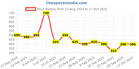 myntra.com NIGHT KEYS Pack of 4 Satin Maxi Nightdress with Robe night keys Price History Graph from 23 Aug 2024 to 16 Oct 2025