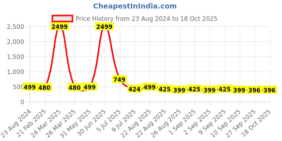 myntra.com NIGHT KEYS Pack of 4 Satin Maxi Nightdress with Robe night keys Price History Graph from 23 Aug 2024 to 18 Oct 2025