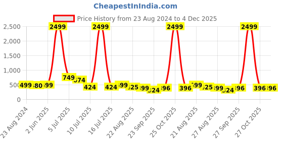 myntra.com NIGHT KEYS Pack of 4 Satin Maxi Nightdress with Robe night keys Price History Graph from 23 Aug 2024 to 3 Dec 2025