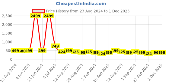 myntra.com NIGHT KEYS Pack of 4 Satin Maxi Nightdress with Robe night keys Price History Graph from 23 Aug 2024 to 30 Nov 2025