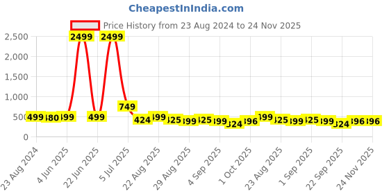 myntra.com NIGHT KEYS Pack of 4 Satin Maxi Nightdress with Robe night keys Price History Graph from 23 Aug 2024 to 23 Nov 2025