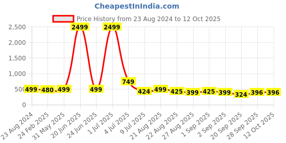 myntra.com NIGHT KEYS Pack of 4 Satin Maxi Nightdress with Robe night keys Price History Graph from 23 Aug 2024 to 12 Oct 2025