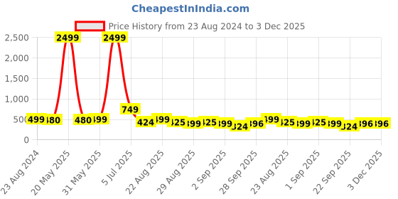 myntra.com NIGHT KEYS Pack Of 4 Satin Nightdress WIth Robe night keys Price History Graph from 23 Aug 2024 to 3 Dec 2025