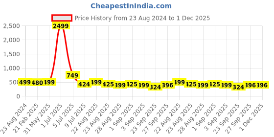 myntra.com NIGHT KEYS Pack Of 4 Satin Nightdress WIth Robe night keys Price History Graph from 23 Aug 2024 to 30 Nov 2025