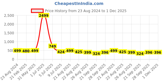 myntra.com NIGHT KEYS Pack Of 4 Satin Nightdress WIth Robe night keys Price History Graph from 23 Aug 2024 to 30 Nov 2025
