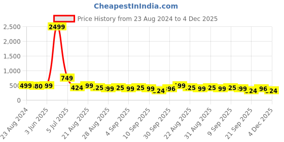 myntra.com NIGHT KEYS Pack Of 4 Shoulder Straps Satin Robe Maxi Nightdress night keys Price History Graph from 23 Aug 2024 to 4 Dec 2025