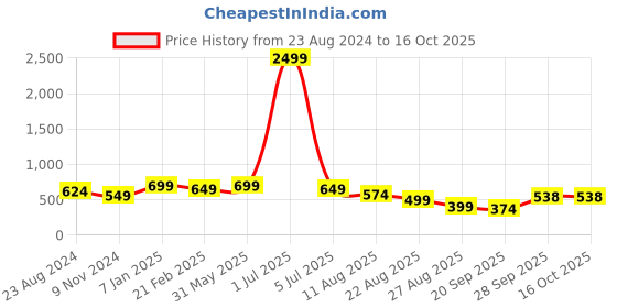 myntra.com NIGHT KEYS Pack of 6 Maxi Nightdress night keys Price History Graph from 23 Aug 2024 to 16 Oct 2025