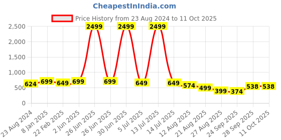 myntra.com NIGHT KEYS Pack Of 6 Maxi Nightdress night keys Price History Graph from 23 Aug 2024 to 10 Oct 2025