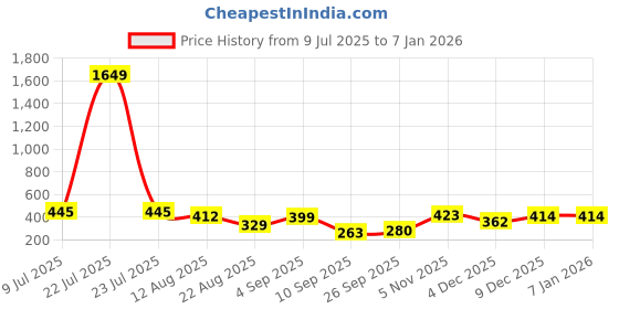 myntra.com NIGHT KEYS Purple Satin Maxi Solid Nightdress night keys Price History Graph from 9 Jul 2025 to 5 Jan 2026