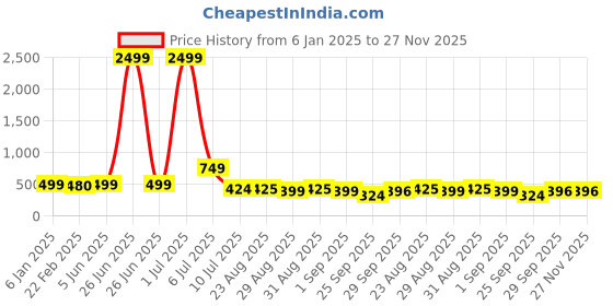 myntra.com NIGHT KEYS Satin Maxi Nightdress With Robe night keys Price History Graph from 6 Jan 2025 to 27 Nov 2025