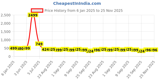 myntra.com NIGHT KEYS Satin Maxi Nightdress With Robe night keys Price History Graph from 6 Jan 2025 to 24 Nov 2025