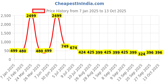 myntra.com NIGHT KEYS Satin Maxi Nightdress with Robe night keys Price History Graph from 7 Jan 2025 to 12 Oct 2025