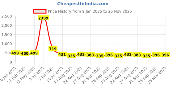 myntra.com NIGHT KEYS Satin Maxi Nightdress With Robe night keys Price History Graph from 9 Jan 2025 to 24 Nov 2025