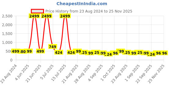 myntra.com NIGHT KEYS Satin Maxi Nightdress with Robe & Lingerie Set night keys Price History Graph from 23 Aug 2024 to 24 Nov 2025