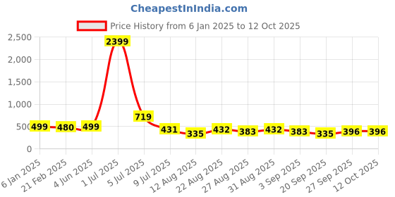 myntra.com NIGHT KEYS Satin Maxi Nightdress With Robe Set night keys Price History Graph from 6 Jan 2025 to 11 Oct 2025