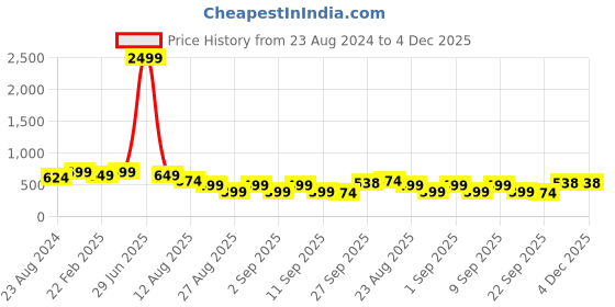 myntra.com NIGHT KEYS Satin Nightdress Set With Lingerie Set night keys Price History Graph from 23 Aug 2024 to 4 Dec 2025