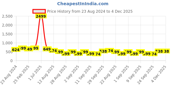 myntra.com NIGHT KEYS Satin Nighty With Robe Top & Pyjama Maxi Nightdress night keys Price History Graph from 23 Aug 2024 to 4 Dec 2025
