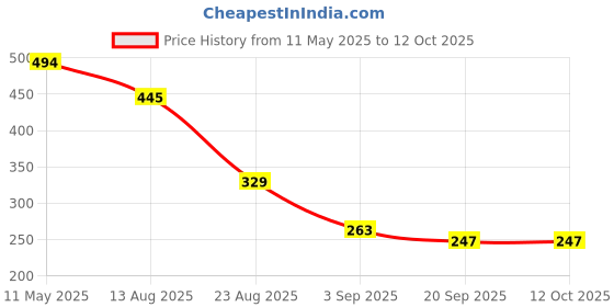 myntra.com NIGHT KEYS Self Design Robe With Bra & Thong Brief night keys Price History Graph from 11 May 2025 to 12 Oct 2025