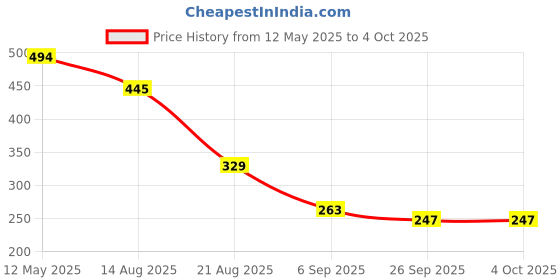 myntra.com NIGHT KEYS Self Design Robe With Bra & Thong Brief night keys Price History Graph from 12 May 2025 to 4 Oct 2025