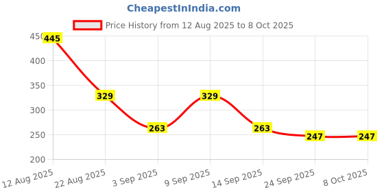 myntra.com NIGHT KEYS Self Design Robe With Bra & Thong Brief night keys Price History Graph from 12 Aug 2025 to 8 Oct 2025