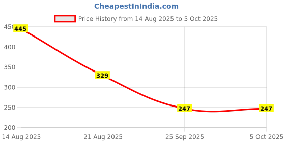 myntra.com NIGHT KEYS Self Design Robe With Bra & Thong Brief night keys Price History Graph from 14 Aug 2025 to 4 Oct 2025