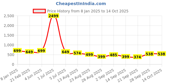myntra.com NIGHT KEYS Set Of 6 Satin Maxi Nightdress night keys Price History Graph from 8 Jan 2025 to 13 Oct 2025