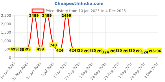 myntra.com NIGHT KEYS Shoulder Straps Satin Maxi Nightdress With Robe night keys Price History Graph from 10 Jan 2025 to 4 Dec 2025