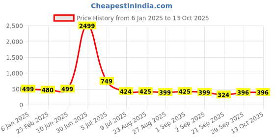 myntra.com NIGHT KEYS Shoulder Straps Satin Maxi Nightdress With Robe night keys Price History Graph from 6 Jan 2025 to 13 Oct 2025
