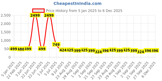 myntra.com NIGHT KEYS Shoulder Straps Satin Maxi Nightdress With Robe night keys Price History Graph from 5 Jan 2025 to 4 Dec 2025