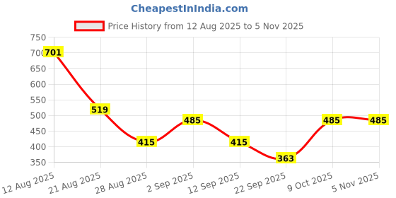 myntra.com NIGHT KEYS Solid Short Sleeves Maxi Sweat Nightdress night keys Price History Graph from 12 Aug 2025 to 3 Nov 2025