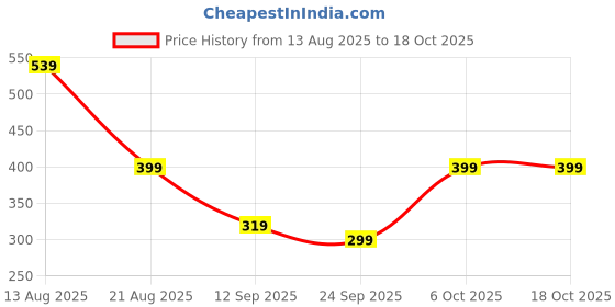 myntra.com NIGHT KEYS Solid Short Sleeves Maxi Sweat Nightdress night keys Price History Graph from 13 Aug 2025 to 17 Oct 2025